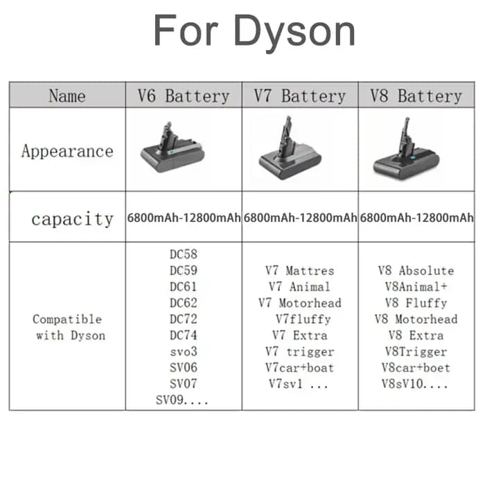 100% nouvelle batterie rechargeable pour aspirateur Dyson V6 V7 V8 série SV07 DC62 DC58 DC31 absolu moelleux Animal Pro Bateria