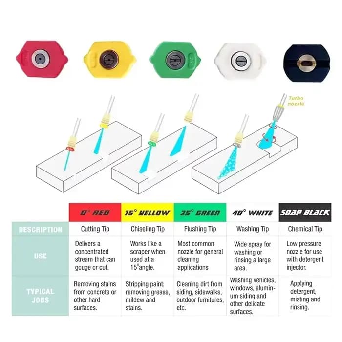 Adaptateur pour nettoyeur haute pression Nilfisk KEW - Connexion rapide en acier inoxydable 1/4" pour canon à mousse et buses